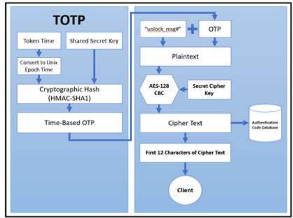 Enhanced totp algorithm overview the method that will be