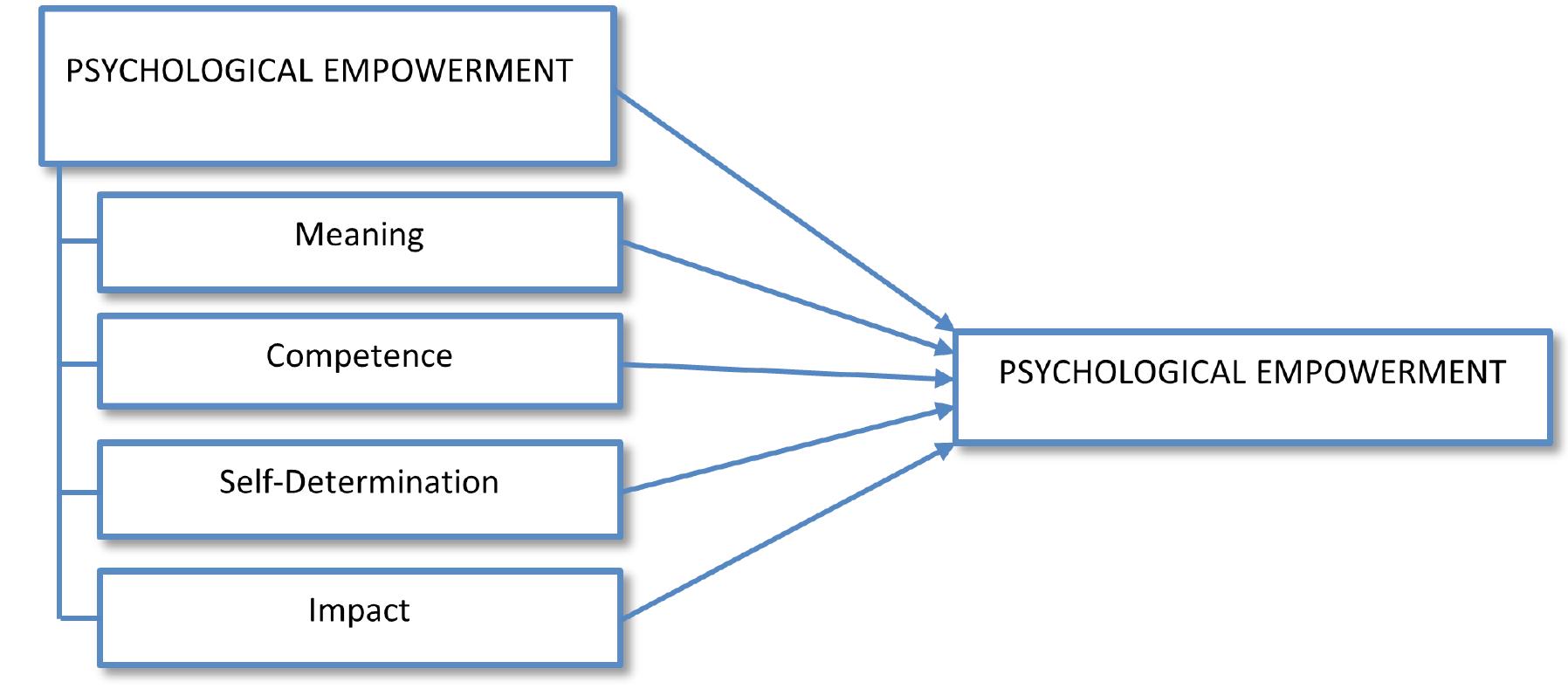 (PDF) Relationship between psychological empowerment and job ...