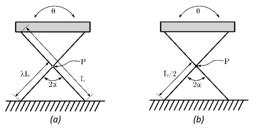 Schematic illustration of the (a) three flexure cross hinge
