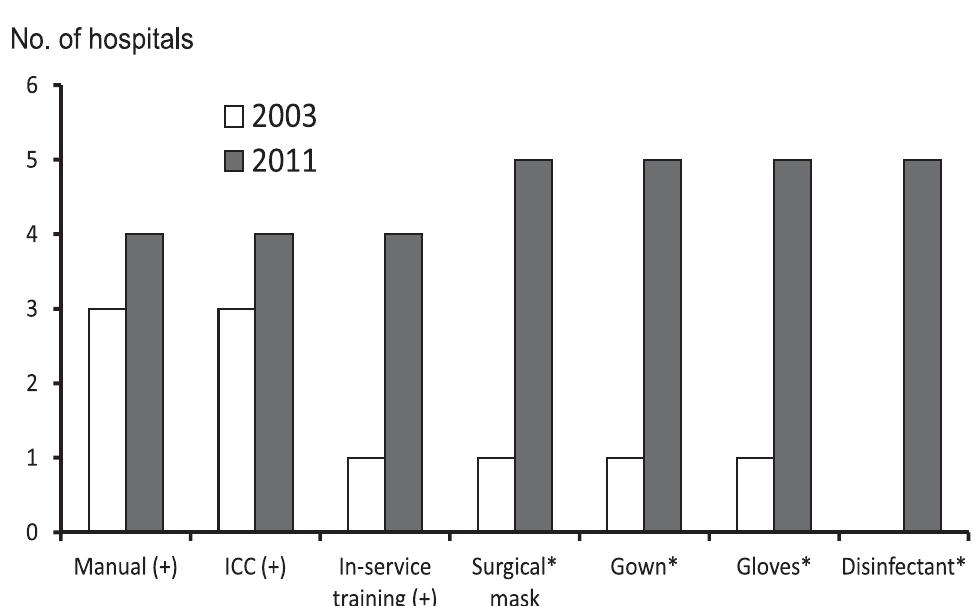 Figure 4 - Fact-finding survey of nosocomial infection