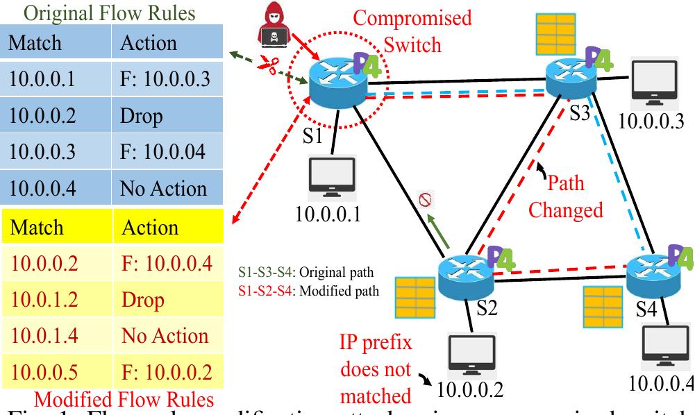 (PDF) SWGUARD: MITIGATING FLOW RULE MODIFICATION ATTACK IN P4 SWITCHES