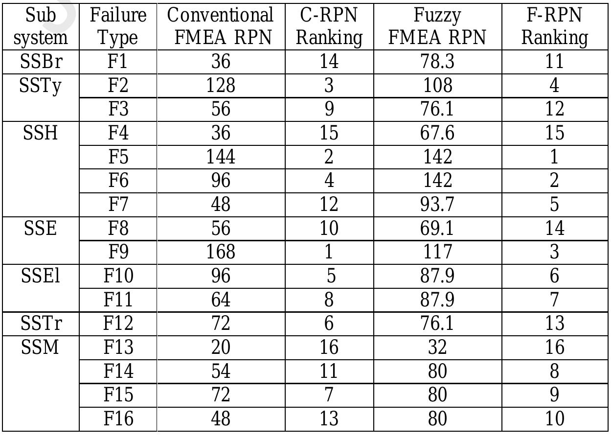 Comparison of conventional fmea and fuzzy fmea rpn values