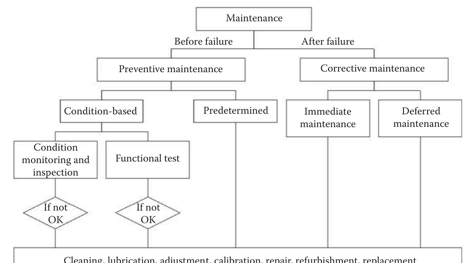 Maintenance Classification Figure 1 - from Prognostics and Health Management in