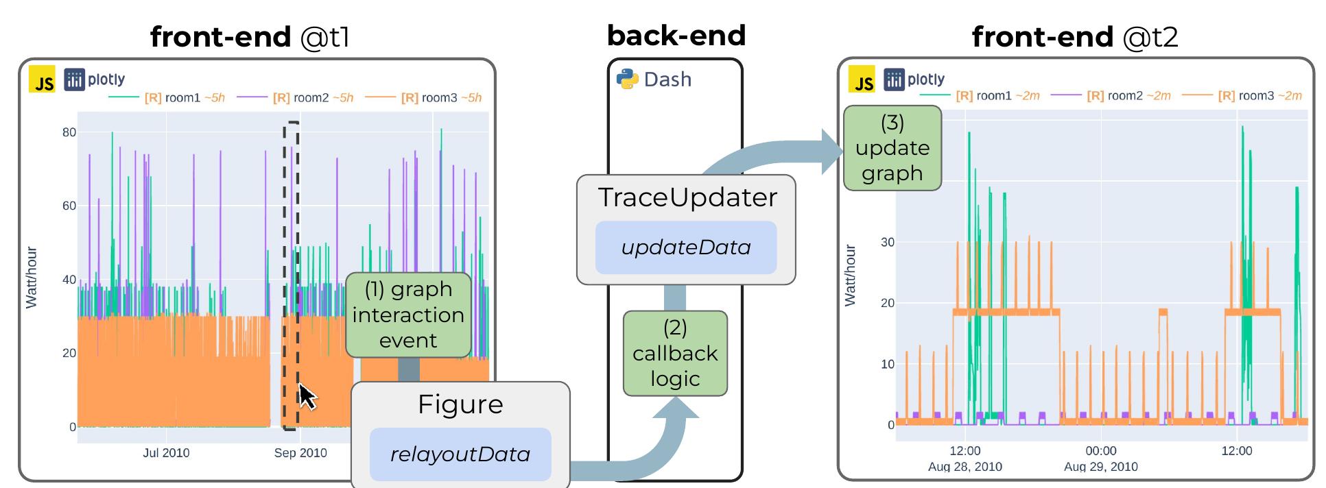 (PDF) Plotly-Resampler: Effective Visual Analytics for Large Time Series