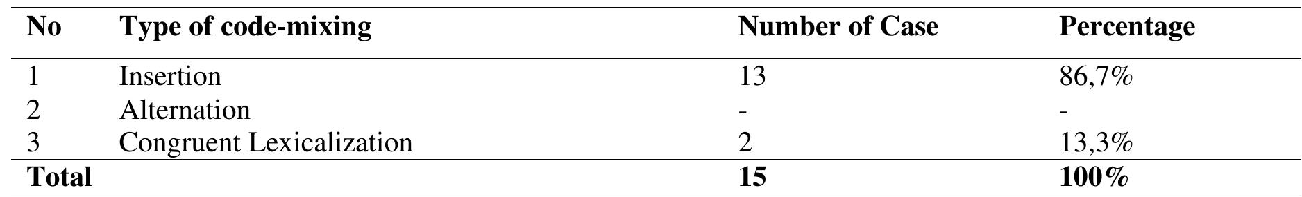 Table 1. Type of code-mixing in language structure  According to the data, 15 code-mixing used by Yahukimo students in Malang. The  Code mixing based on language structure, and language variation occur in the data 