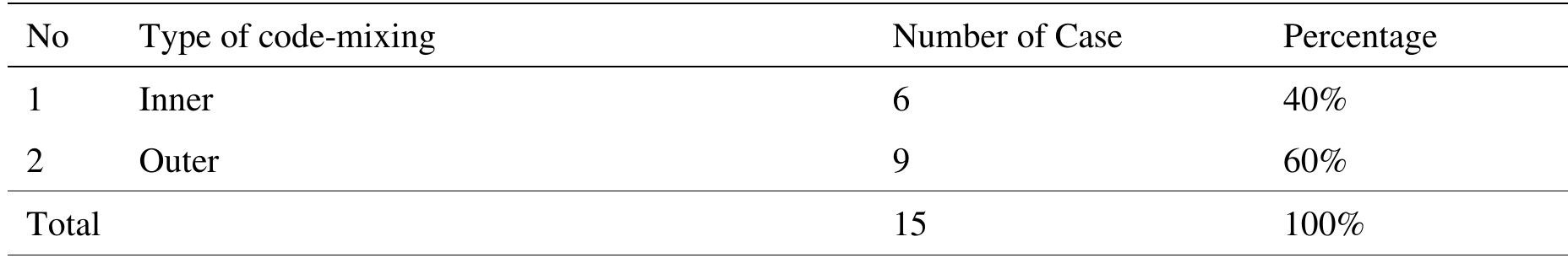 Table 2. Type of code-mixing in language variation  number and the percentage of code-mixing based on language variation. 