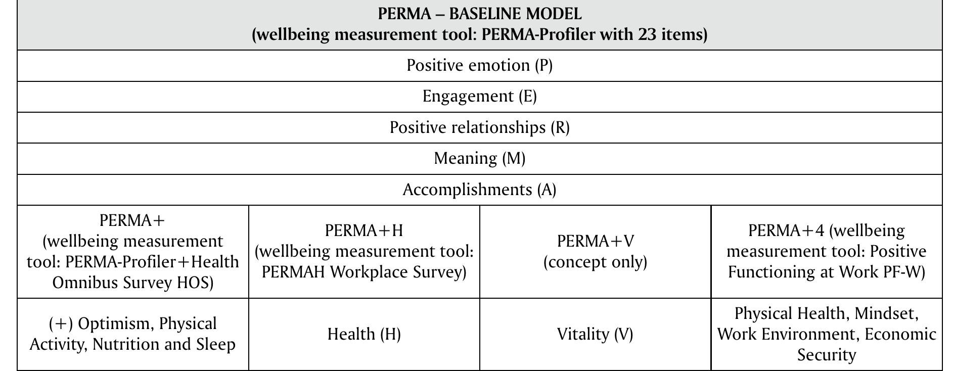 (PDF) Applying the PERMA model in employee wellbeing
