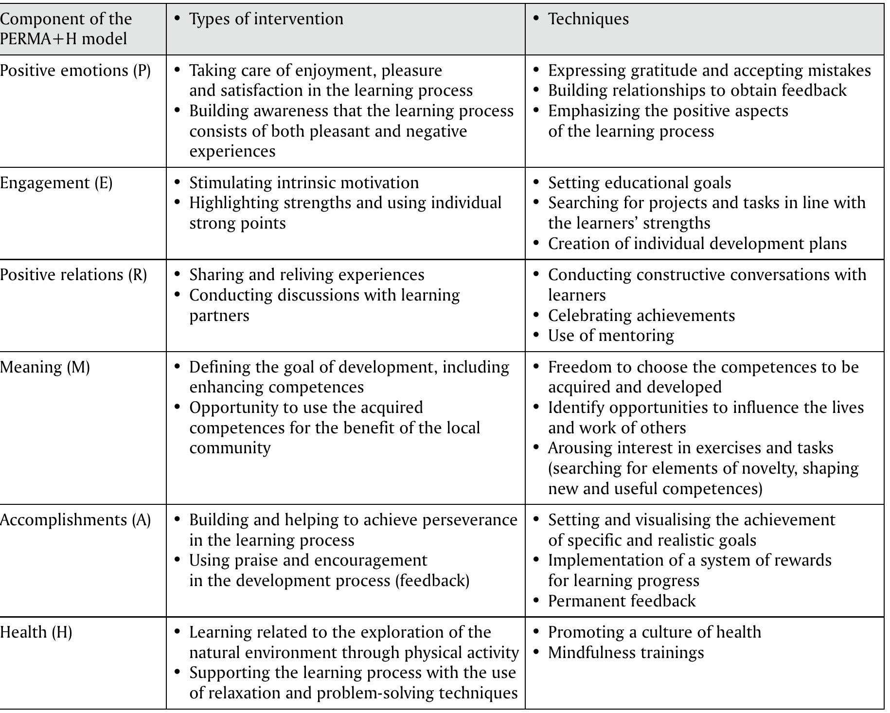 (PDF) Applying the PERMA model in employee wellbeing