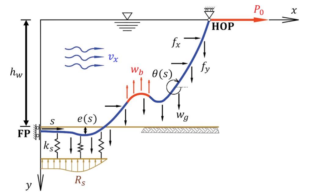 Boundary Risers (a) axial tension force diagrams for different lengths of