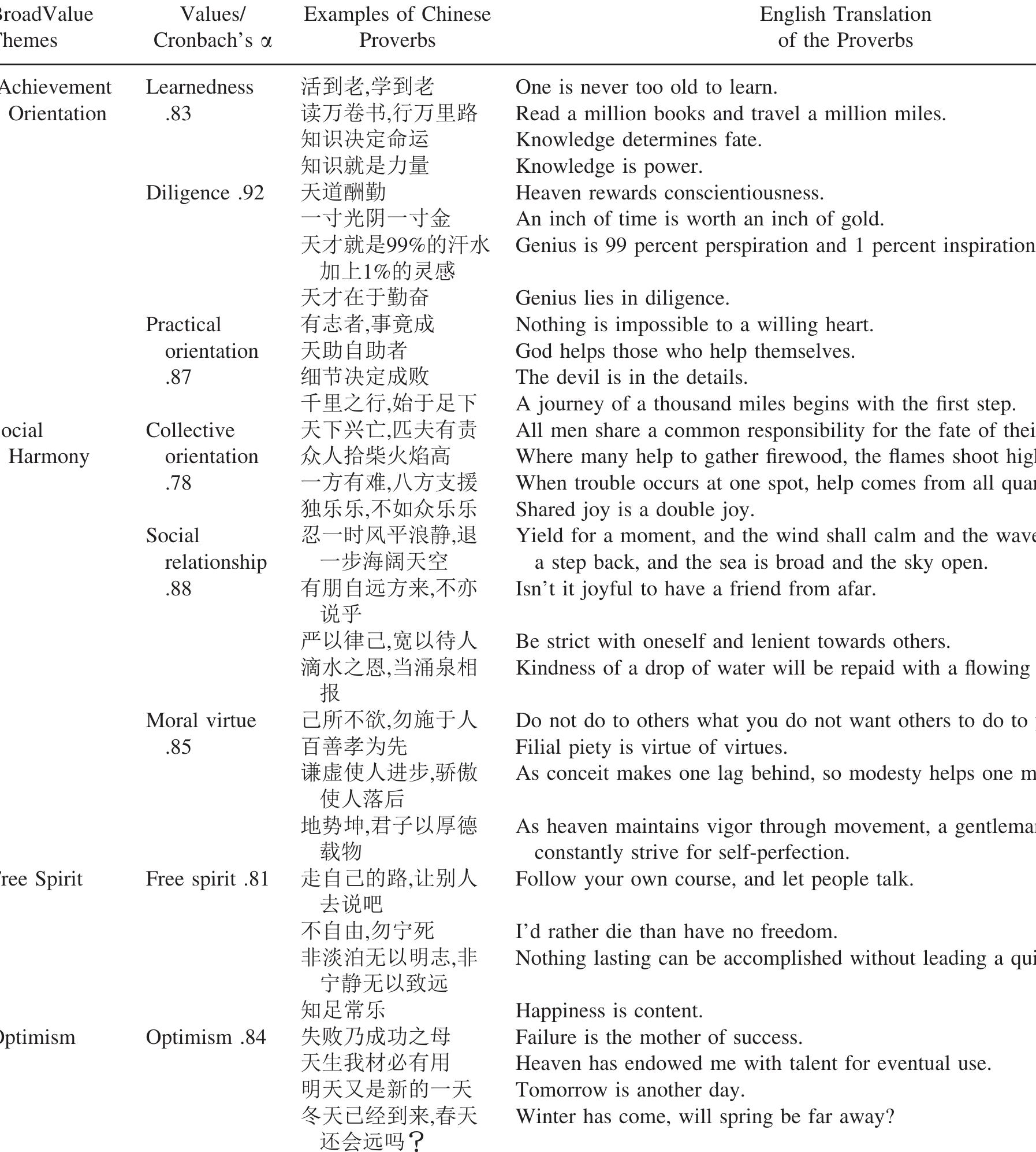 (PDF) Cultural values in Chinese proverbs reported by Chinese college ...