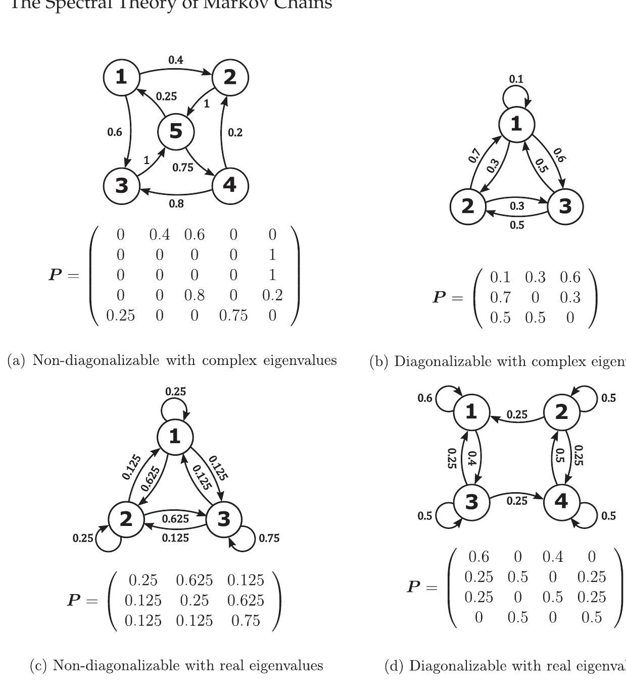 (PDF) A Tutorial on the Spectral Theory of Markov Chains