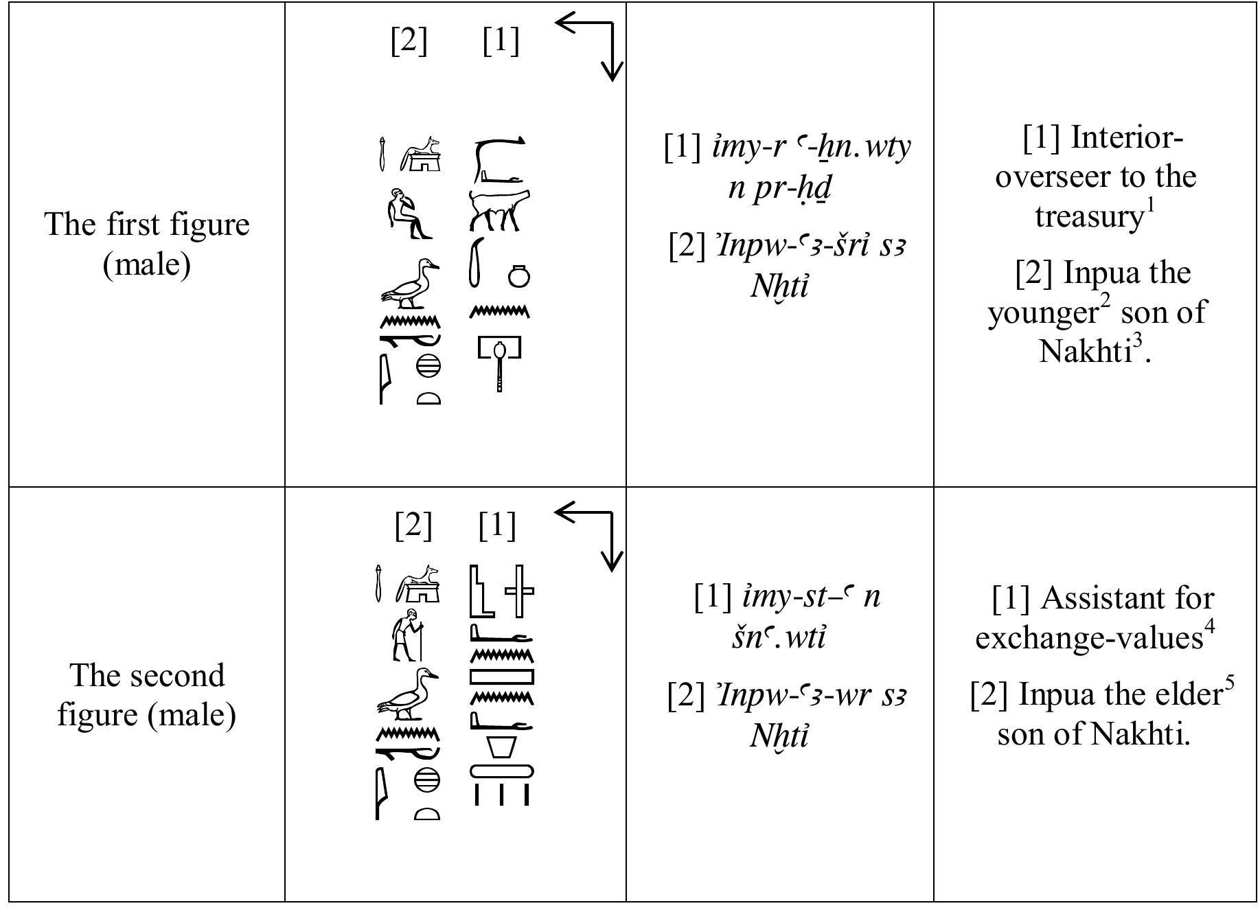 Offering Formula (PDF) The Late Middle Kingdom Stela of Inpua CG 20544 in the Egyptian ...