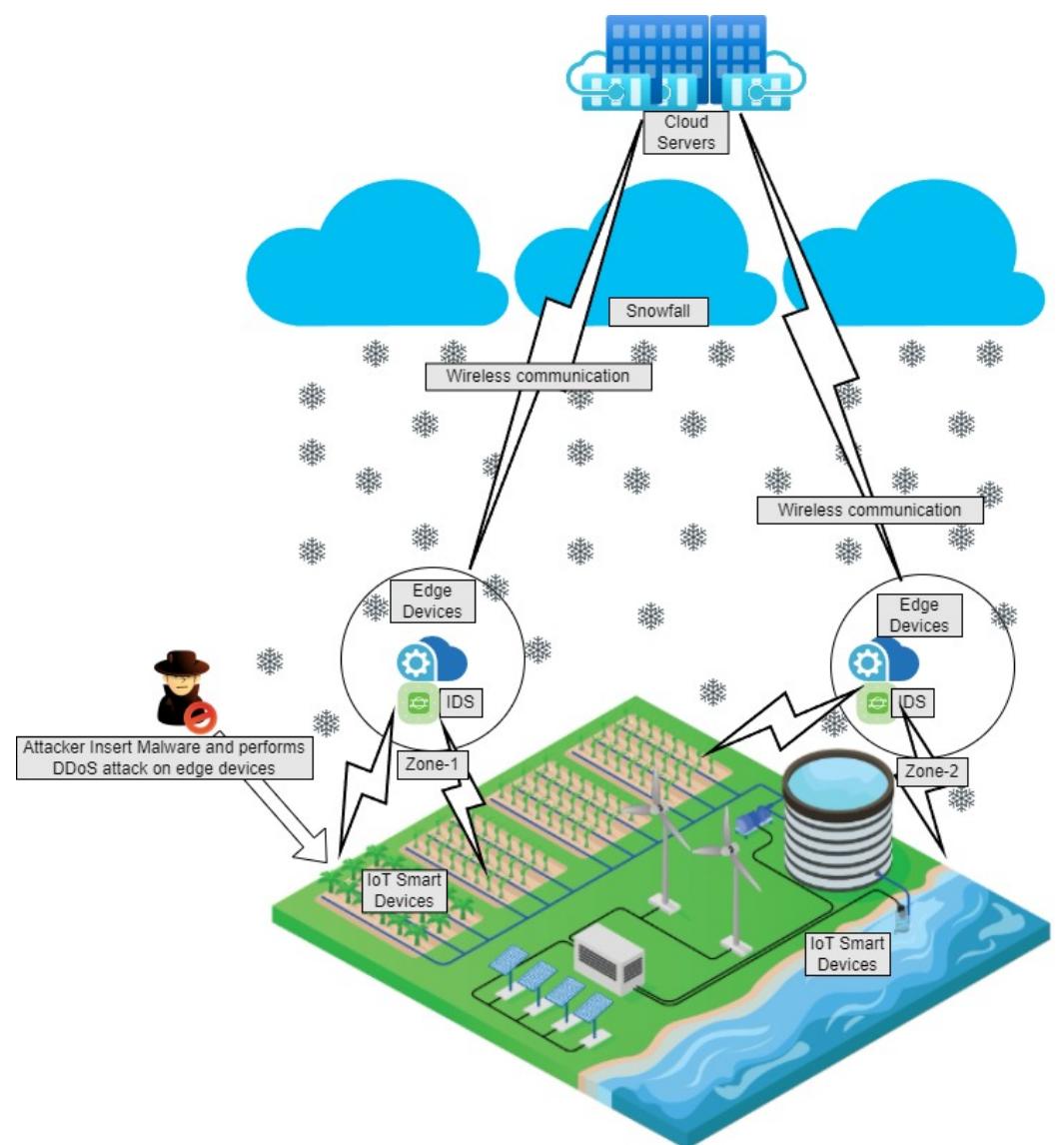 (PDF) An Intrusion Detection System for Edge-Envisioned Smart ...