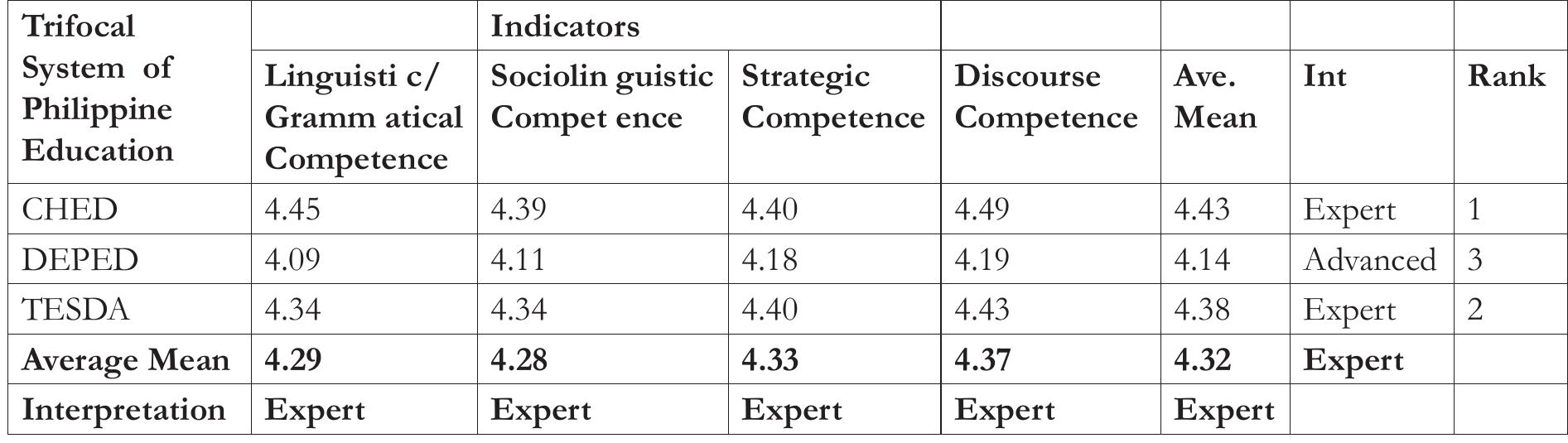 Table 5 - from English Language Teaching (ELT) Appraisal in