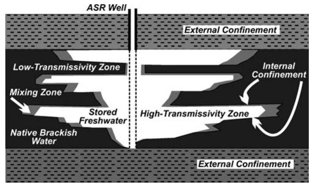 Figure 1 - from Aquifer Storage and Recovery: Recent
