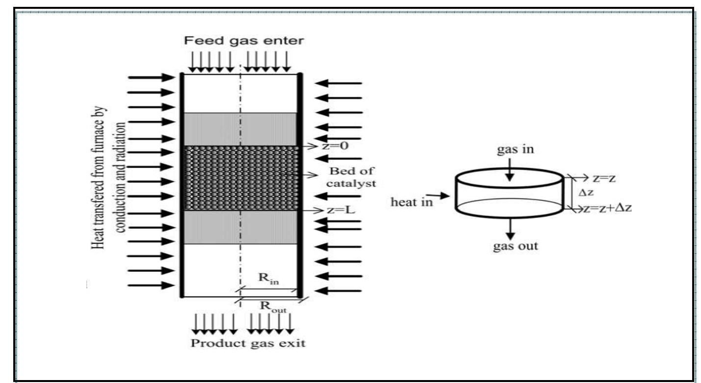 (2) schematic diagram of reactor configuration and control