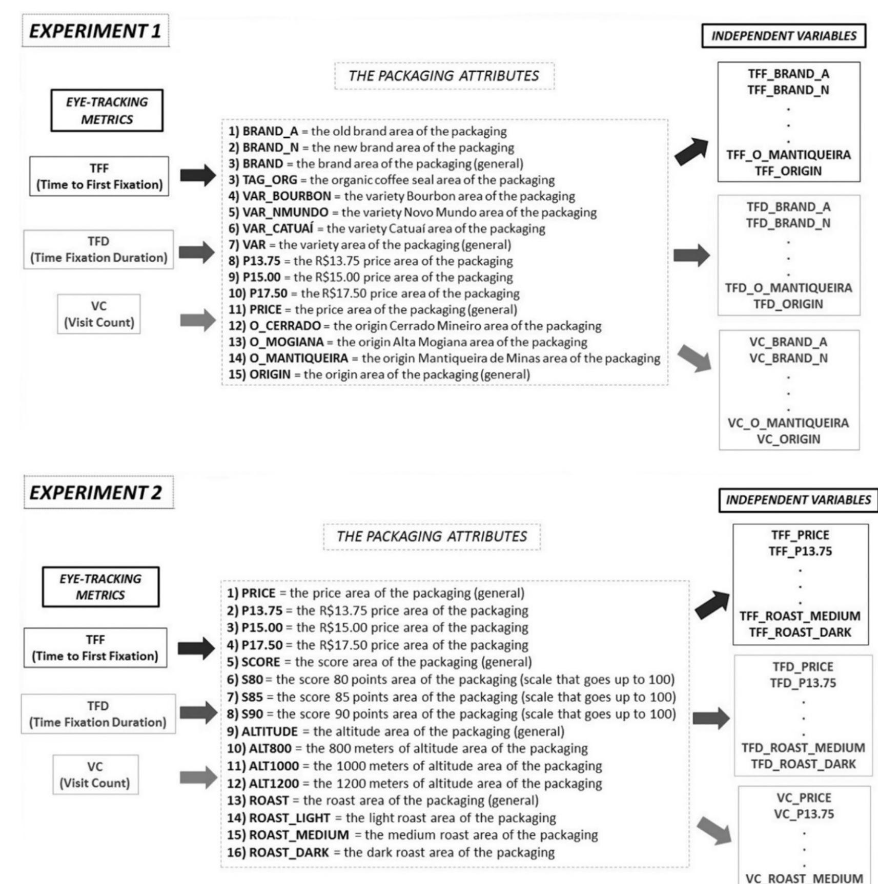 (PDF) Visual attention and attribute choice for specialty coffee labels