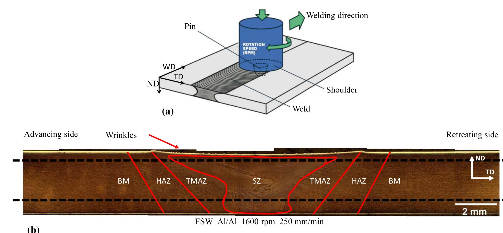 (a) a schematic representation of fsw process. (b)