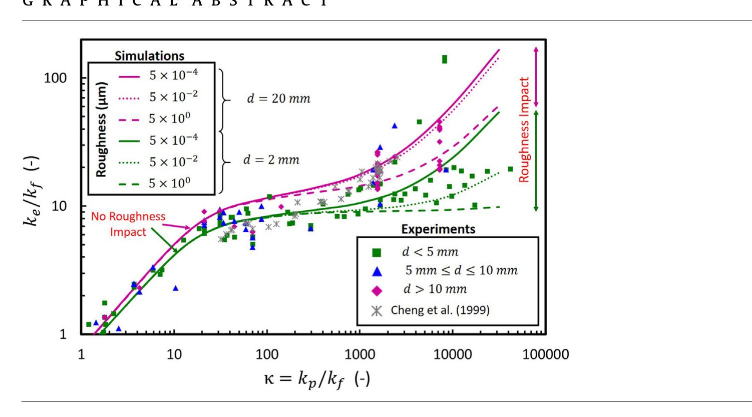 (PDF) Impact of surface roughness on heat transfer through spherical ...