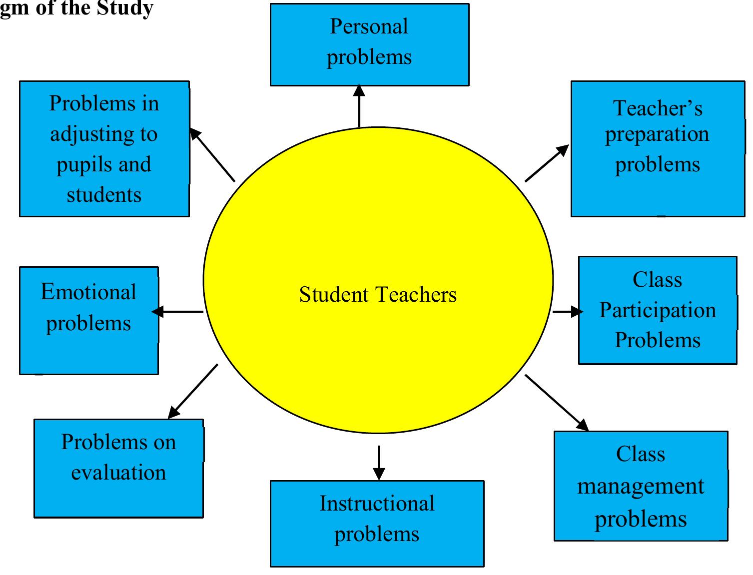 (PDF) Problems and Difficulties Encountered by Student Teachers of ...
