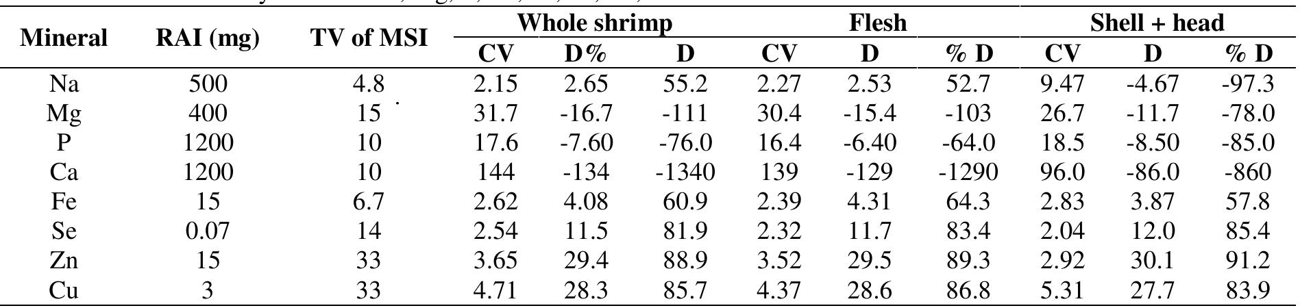 Table 11 - CHEMICAL COMPOSITION OF WHOLE SHRIMP , FLESH AND