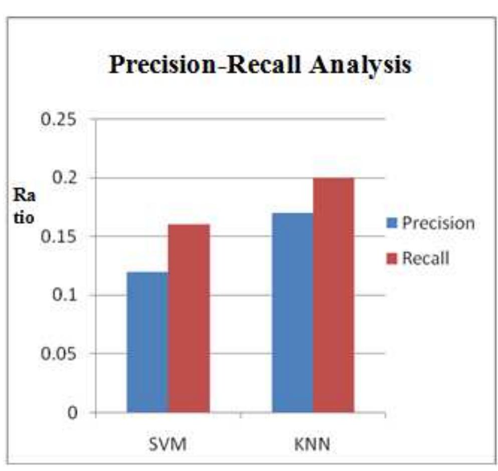 (PDF) Paddy Crop Production Analysis Based on SVM and KNN Classifier