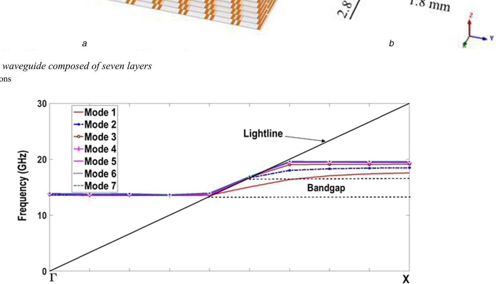 (PDF) Multi-Layer EBG Slab Waveguide based on Open Square Rings