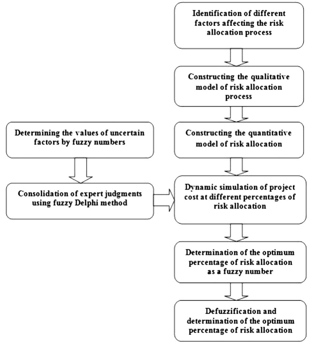 Qualitative model of risk allocation for the facing to loose
