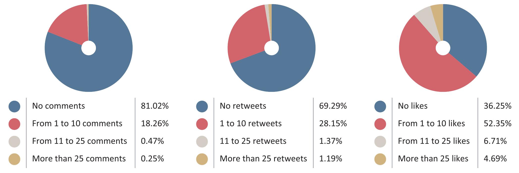 Figure 7. Metrics for comments, retweets, and likes.  Figure 6. Classification of the user account according to its typology. 