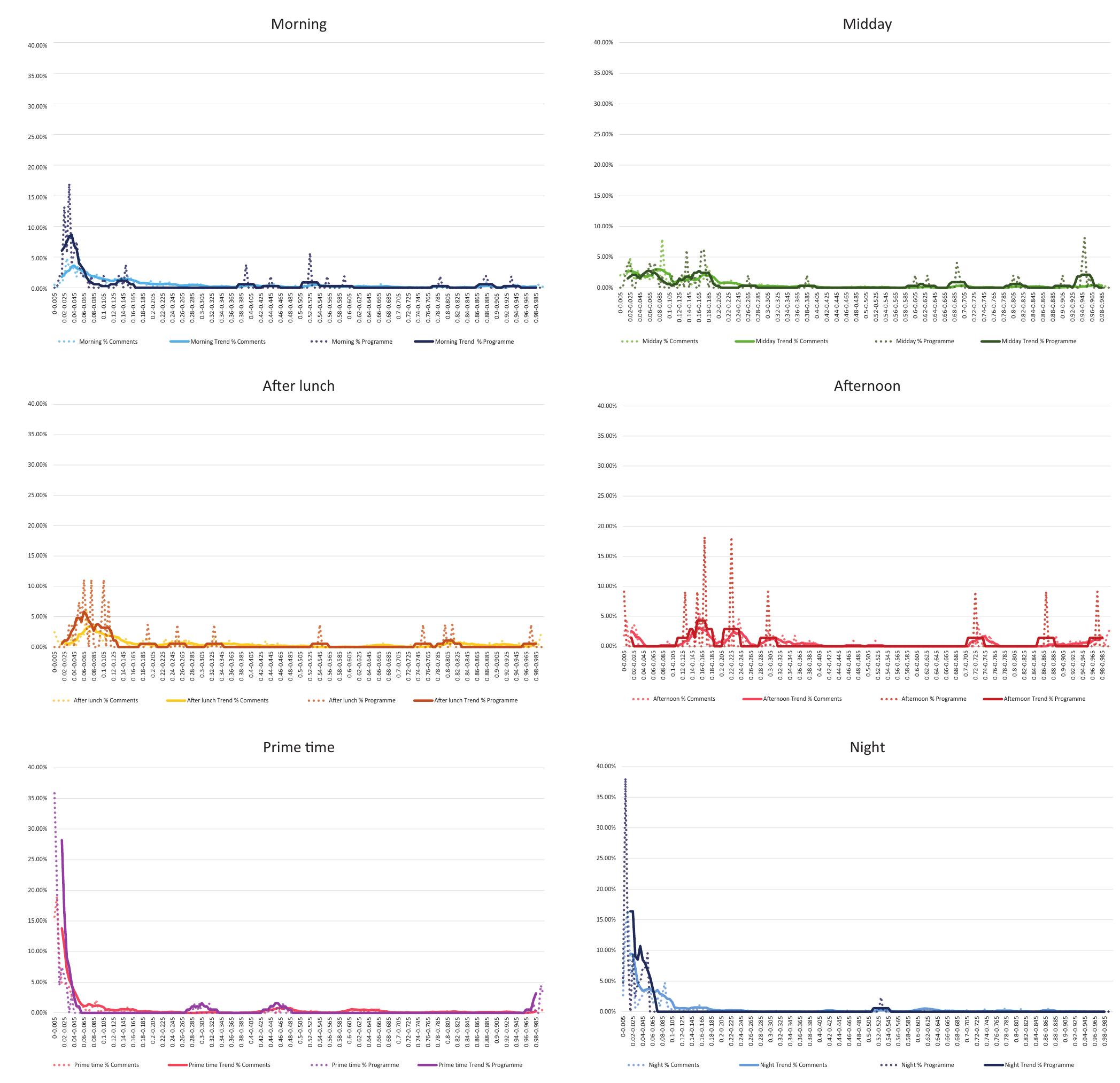 Figure 9. Evolution of tweets/programme’s comments during the life cycle by broadcast slot. 