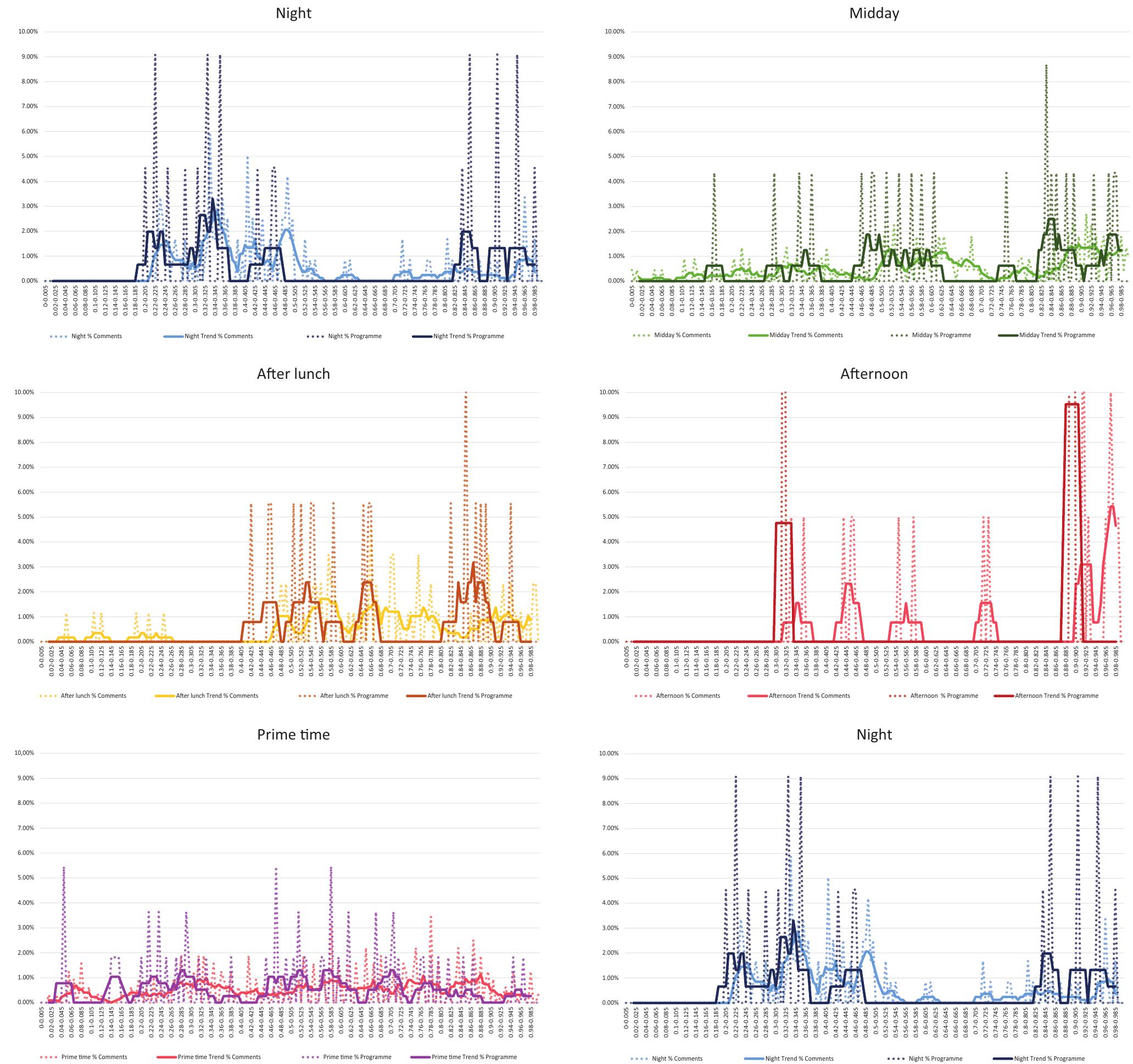 Figure 10. Evolution of tweets/programme comments by time slot throughout the broadcast period of the programme. 