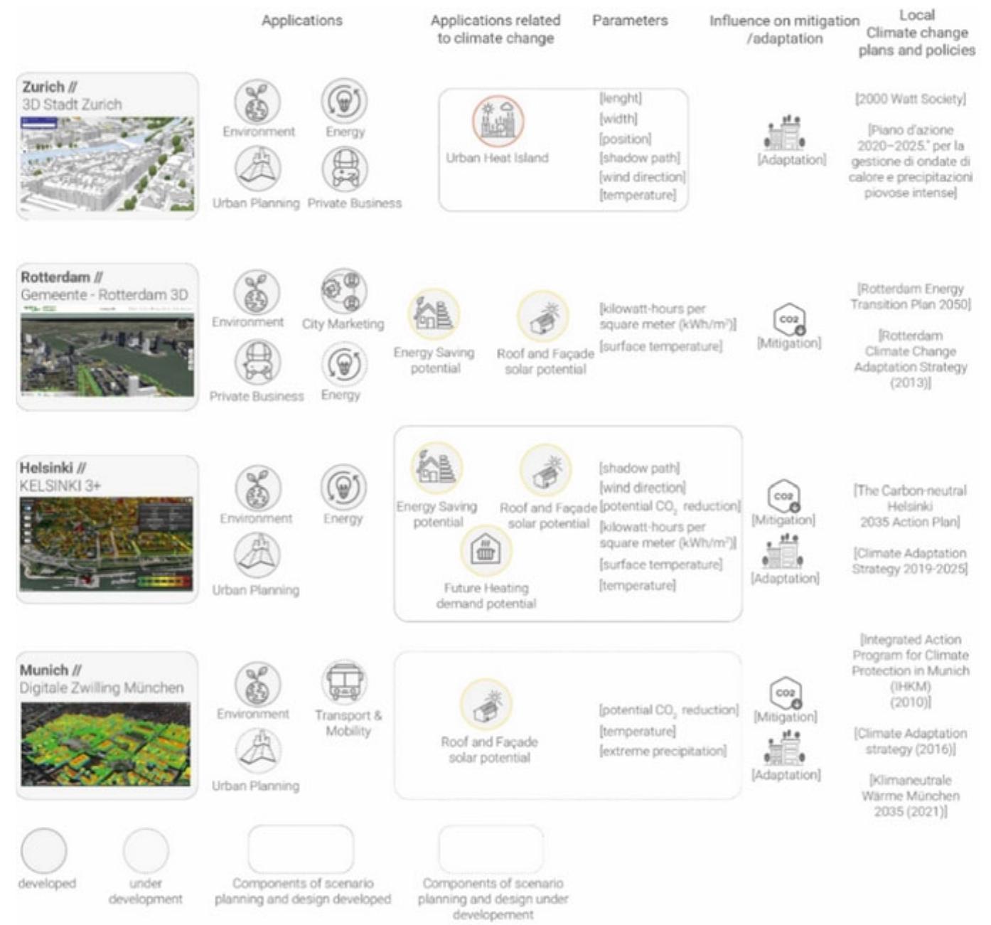 (PDF) Digital Twins for Climate-Neutral and Resilient Cities. State of ...