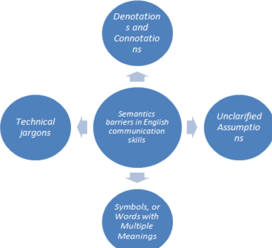 Semantic In Communication Diagrammatic representation of semantics barriers in english