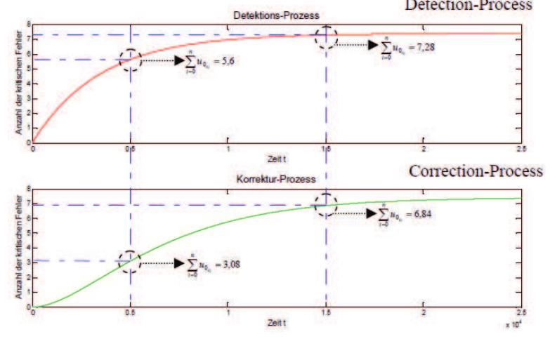 4. detection- und correction-process. using the equations