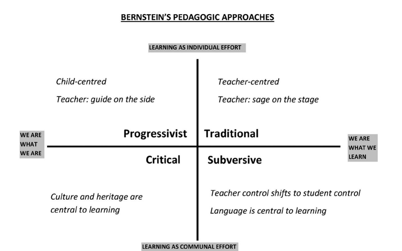 Bernstein Example Table 1 - from The application of three exotropic theories