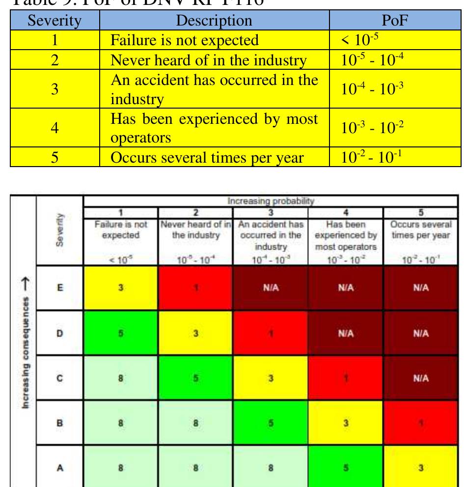 Dnv Risk Based Inspection (PDF) Risk Based Inspection using API RP 580 and DNV RP F116 Towards ...
