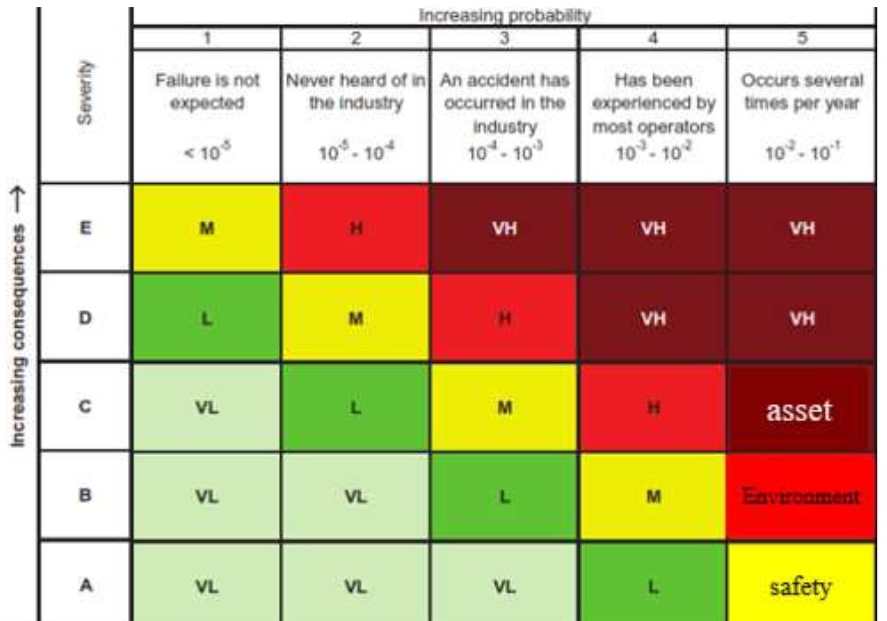 6. conclusions figure 3. dnv rp f116 risk matrix