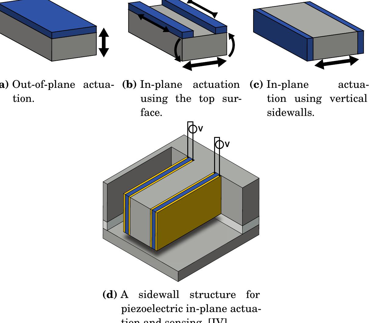 1. the schematics of the out-of-plane and in-plane actuation