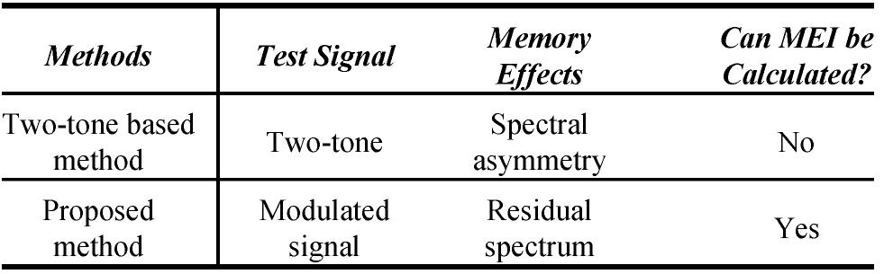 (PDF) Quantitative Measurements of Memory Effects in Wideband RF Power ...