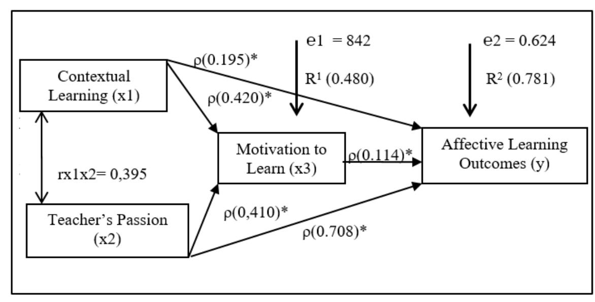 Figure 2 - from The Effects of Contextual Learning and