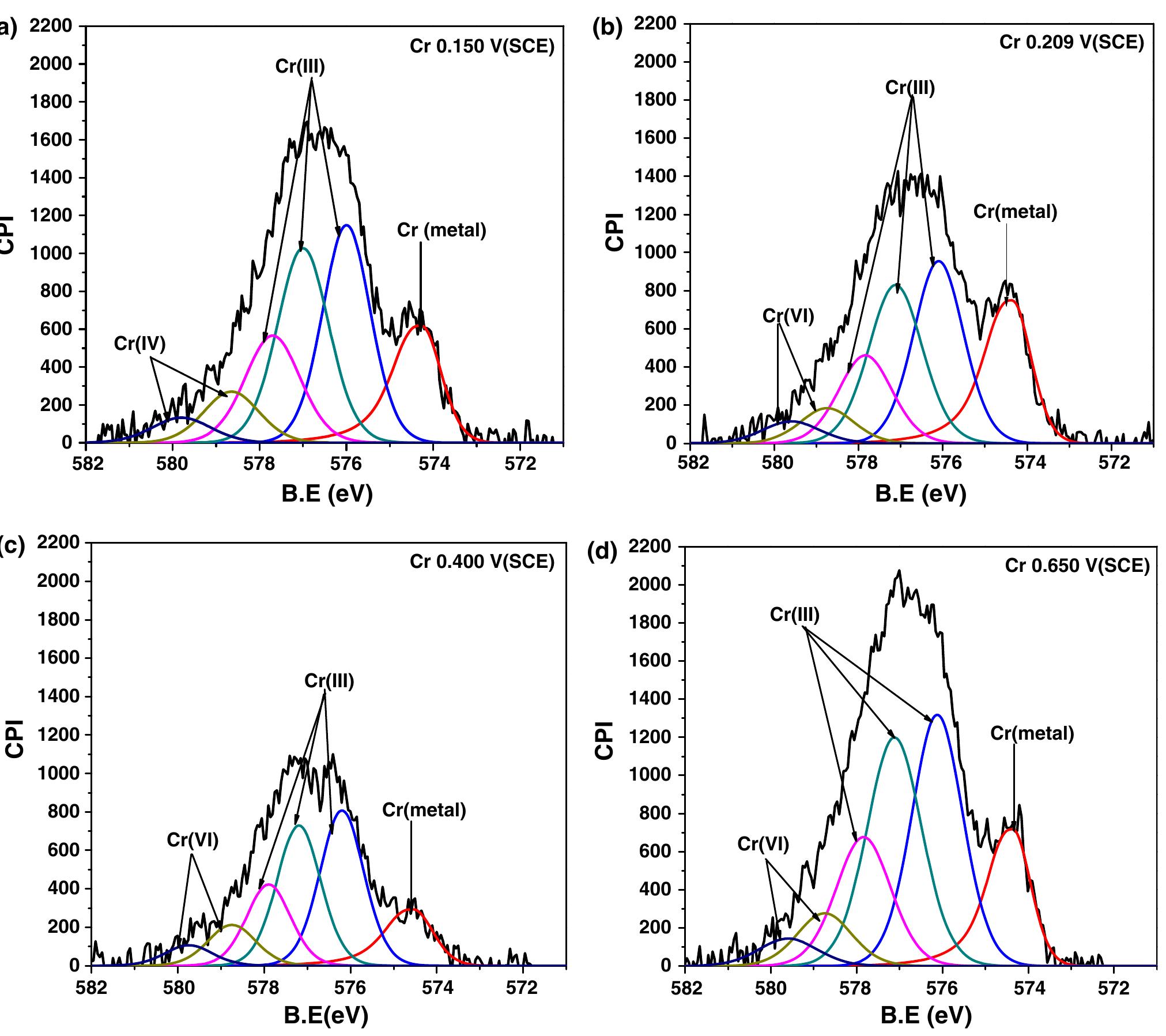 The xps spectra showing chromium peaks for