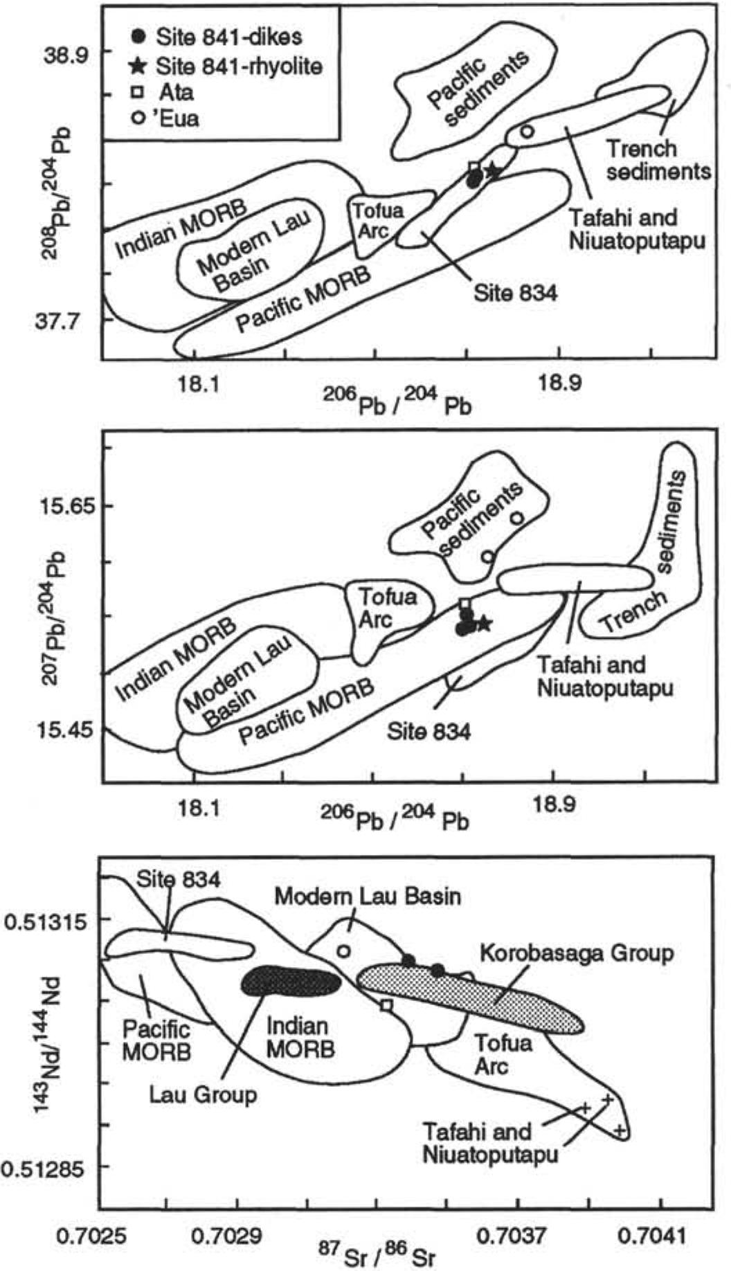 (PDF) Geochemistry and Origin of Igneous Rocks from the Outer Tonga ...