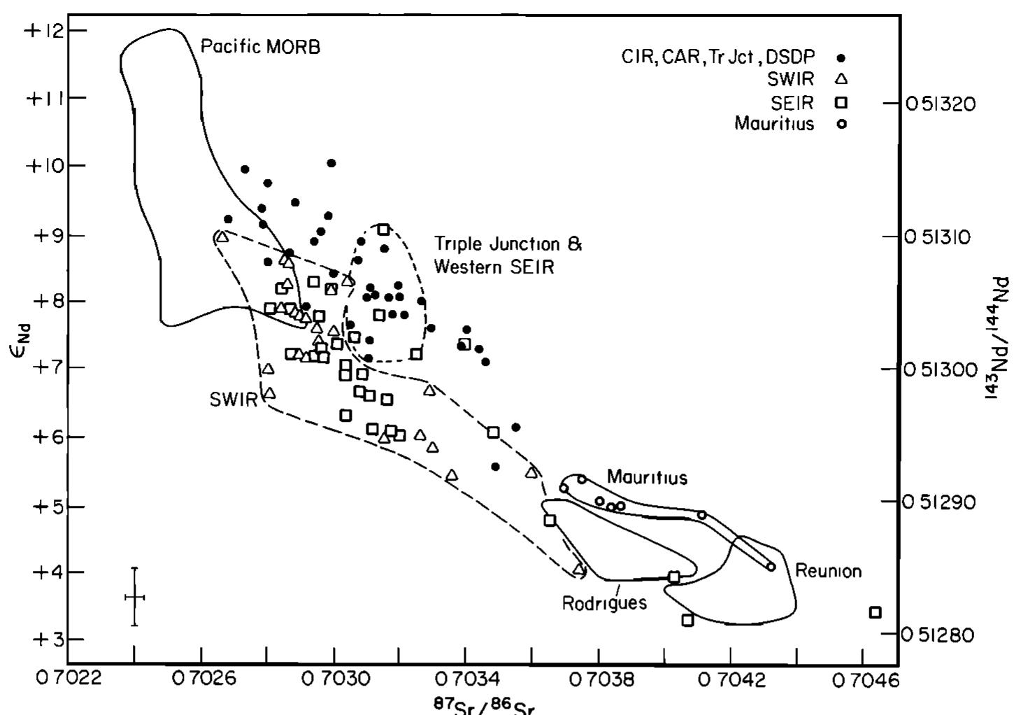 (PDF) Isotopic and geochemical provinces of the western Indian Ocean ...