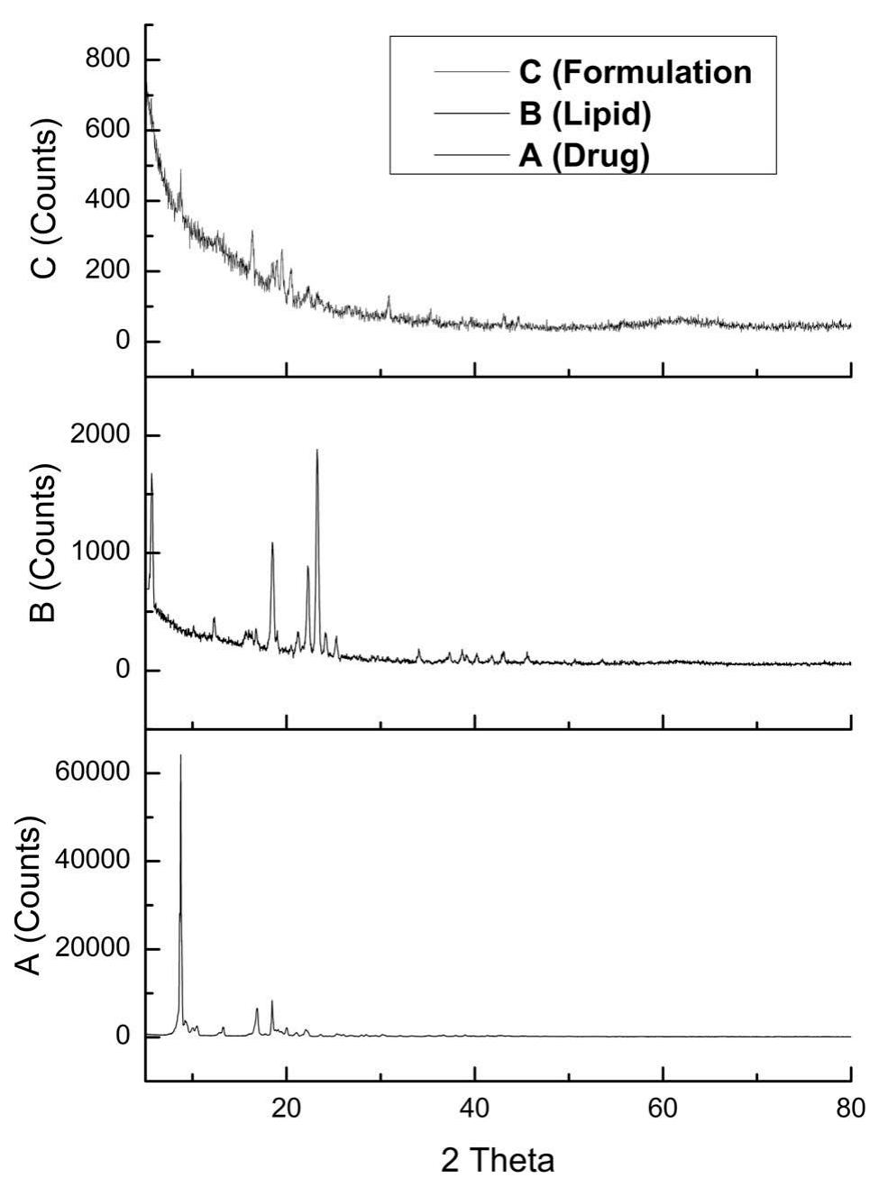 (PDF) Preparation and characterization of artemether loaded solid lipid ...