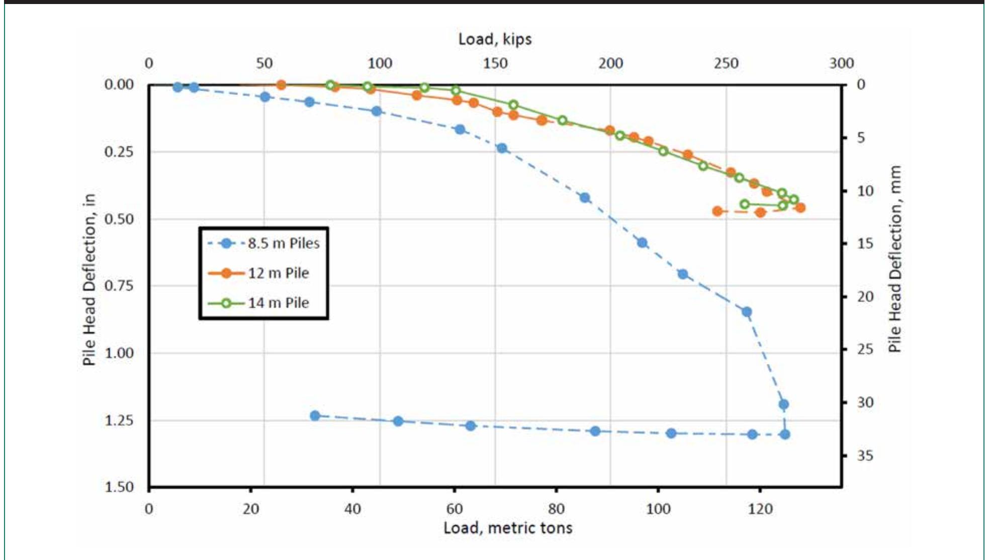 (PDF) Liquefaction-Induced Downdrag on Continuous Flight Auger (CFA ...