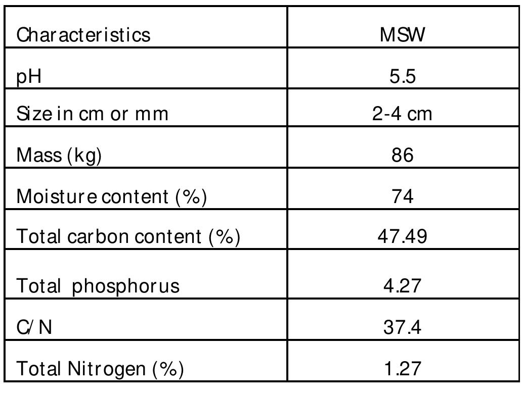 (PDF) Assessment of different types of in-vessel composters and its ...