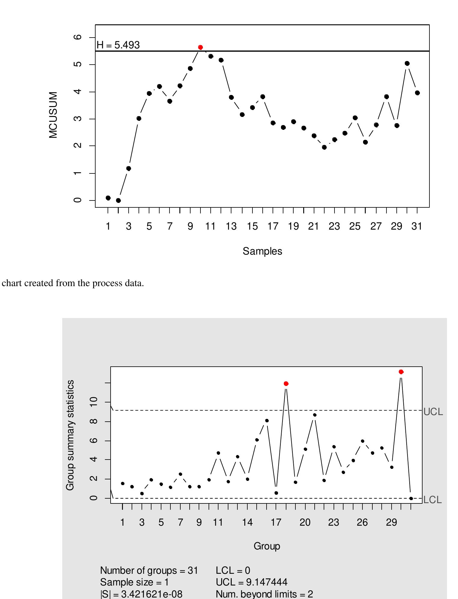(PDF) Application of Multivariate Control Charts for Monitoring an ...