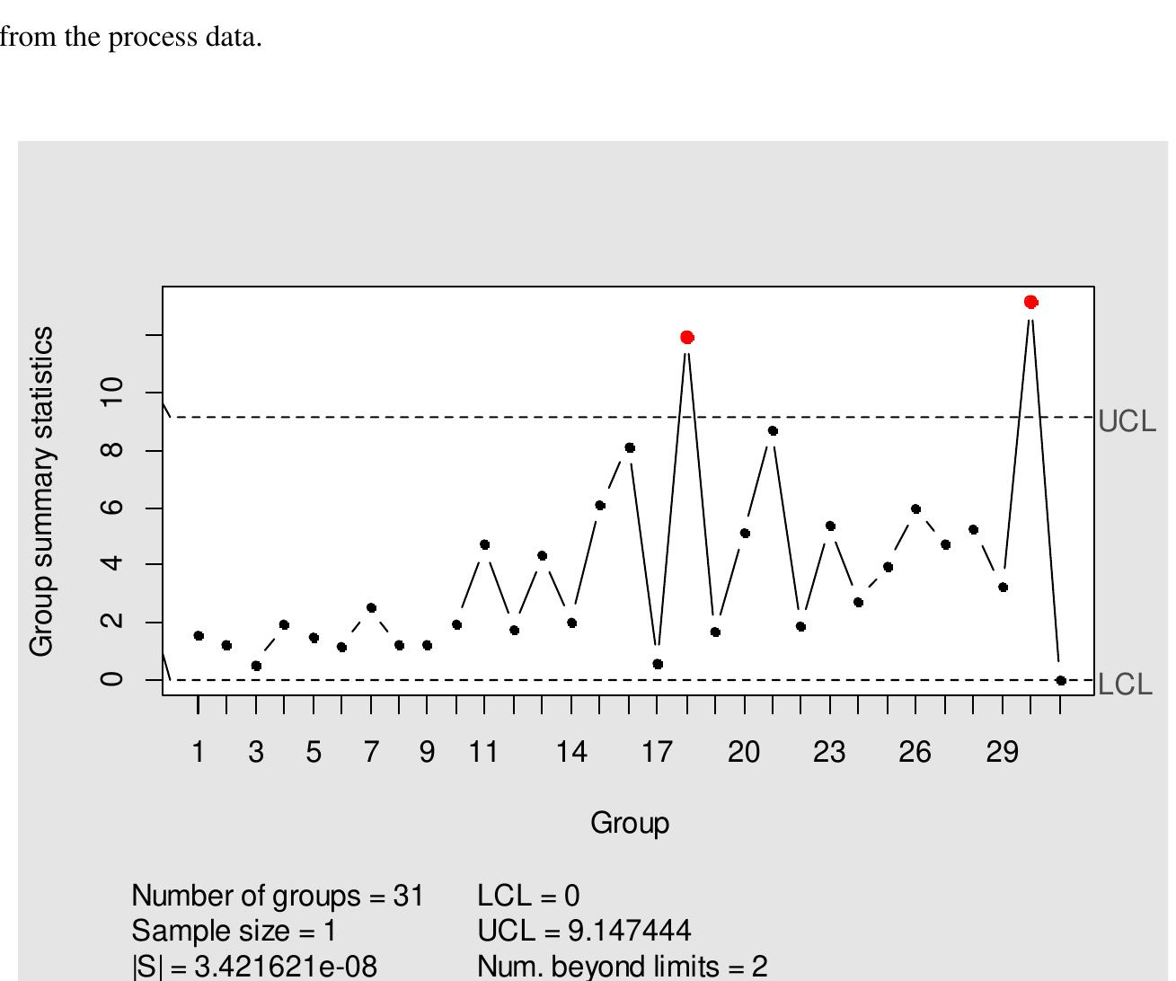(PDF) Application of Multivariate Control Charts for Monitoring an ...