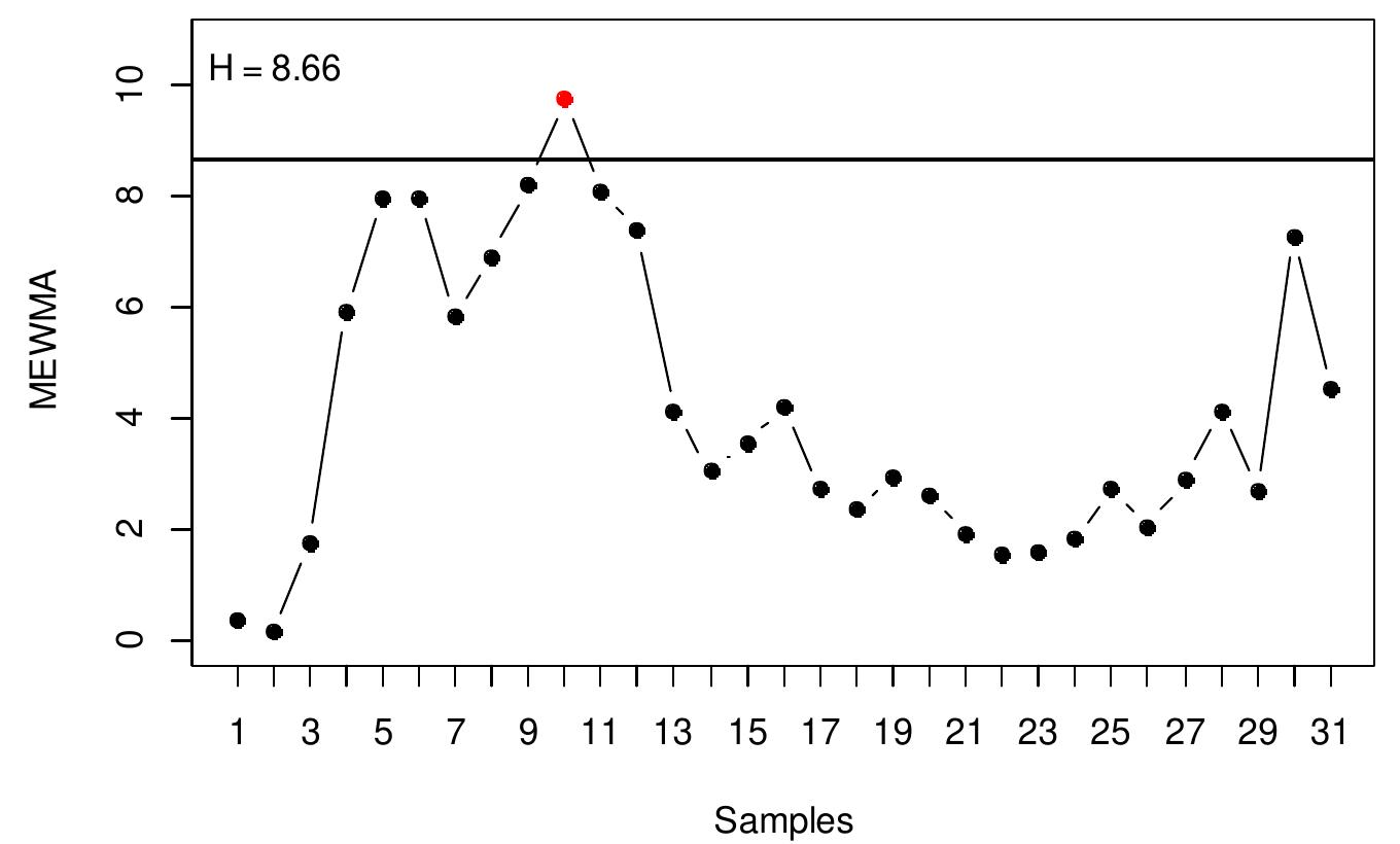 (PDF) Application of Multivariate Control Charts for Monitoring an ...
