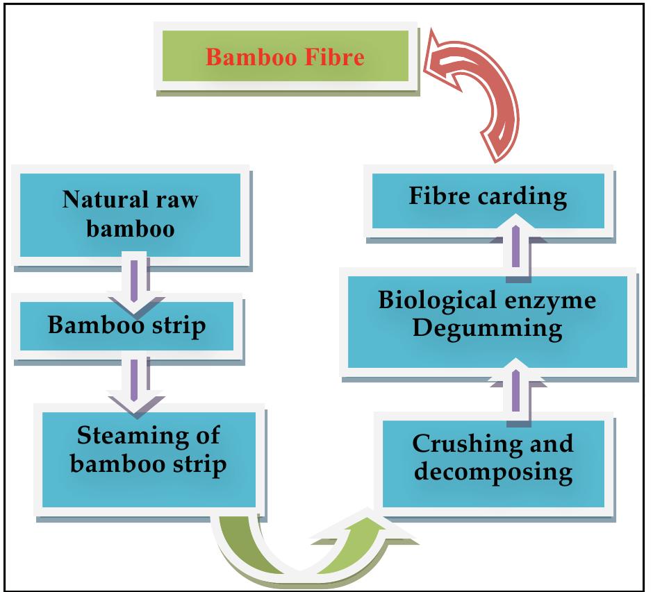 (PDF) Bamboo fibres and their unique properties